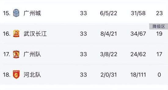 而在欧罗巴赛场，目前利物浦取得4胜1负的战绩，球队积12分已经提前锁定小组第一出线，本场没有压力。
